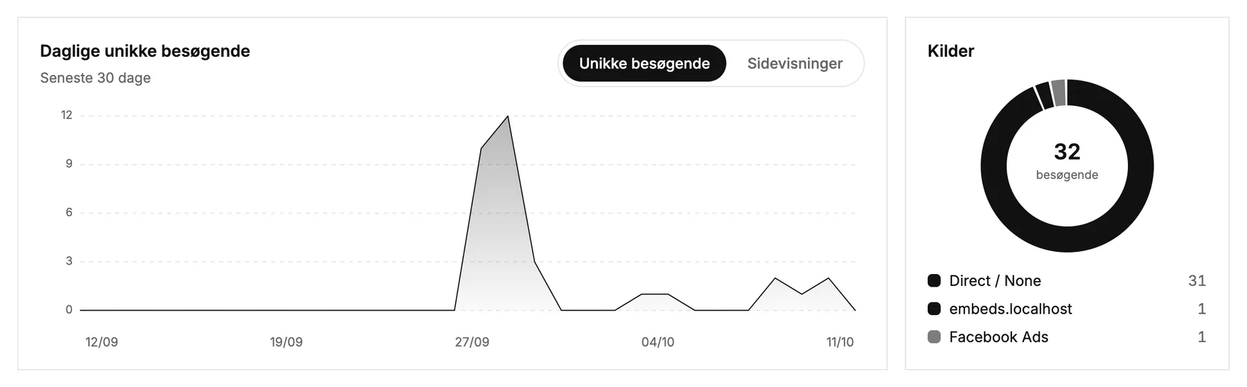 Daglige besøgende de seneste 30 dage, og hvor de kom fra