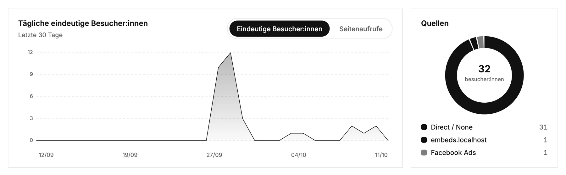 Tägliche Besucher:innen der letzten 30 Tage und woher sie kamen
