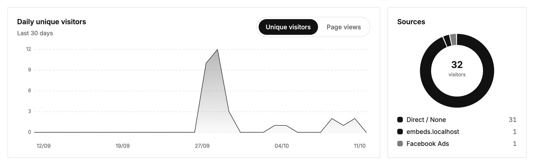 Daily visitors over the last 30 days, and where they came from