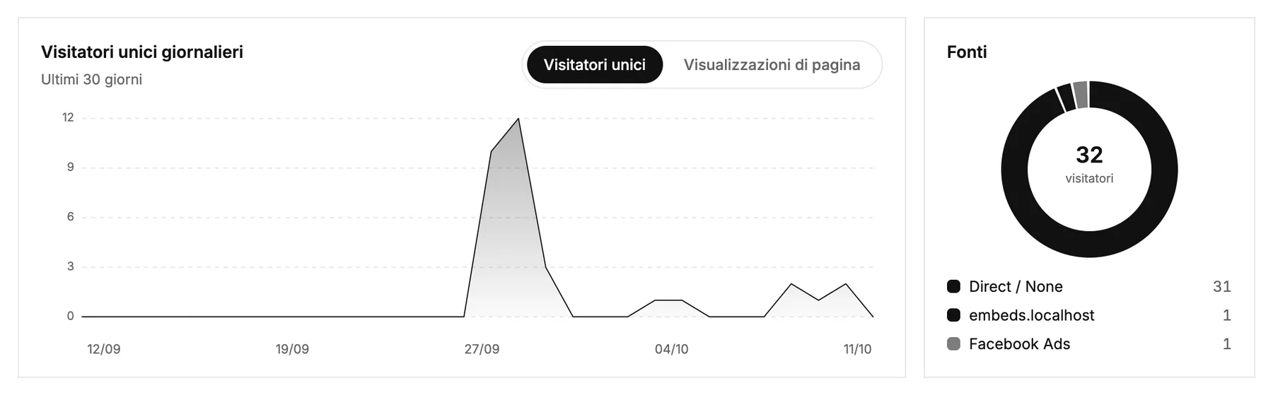 Visitatori giornalieri degli ultimi 30 giorni e da dove arrivano