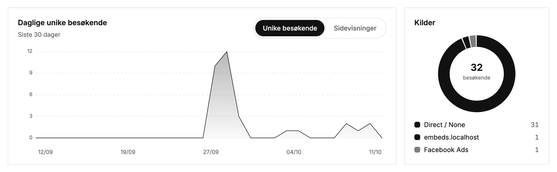 Daglige besøkende de siste 30 dagene, og hvor de kom fra